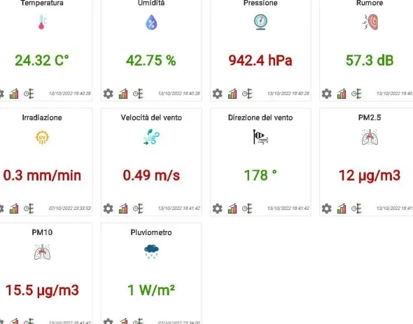 Analisi qualità dell'aria del territorio