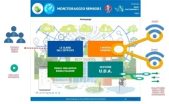 Piattaforma multidisciplinare IOeT per lezioni con sensori LoRaWAN - 3 anni - 10 classi
